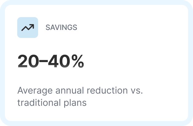 Card showing savings of 20–40 percent, average annual reduction compared to traditional plans.